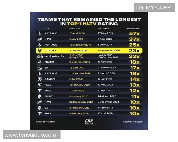 CSGO最新力量排行榜揭晓V5战队强势登顶引发热议 CSGO最新力量排行榜揭晓V5战队强势登顶引发热议